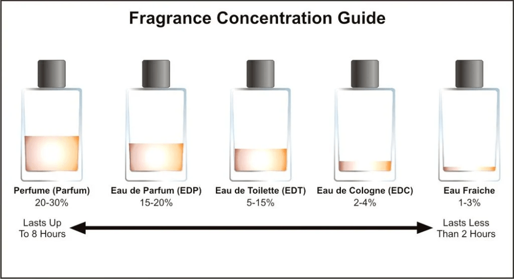 tinh dau nuoc hoa la gi